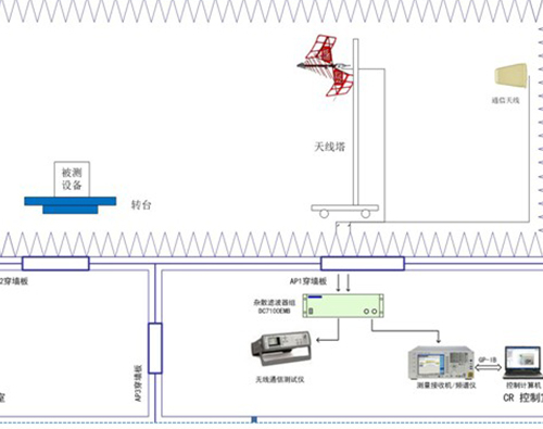 无线通信设备电磁兼容测试系统